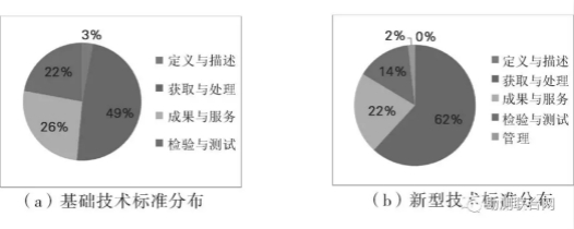 攝影測(cè)量不同技術(shù)類(lèi)型標(biāo)準(zhǔn)分布