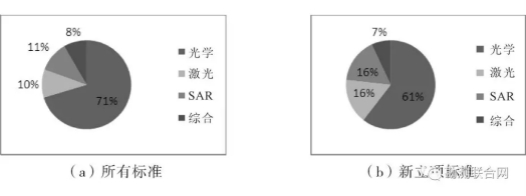 攝影測(cè)量標(biāo)準(zhǔn)傳感器類(lèi)型構(gòu)成