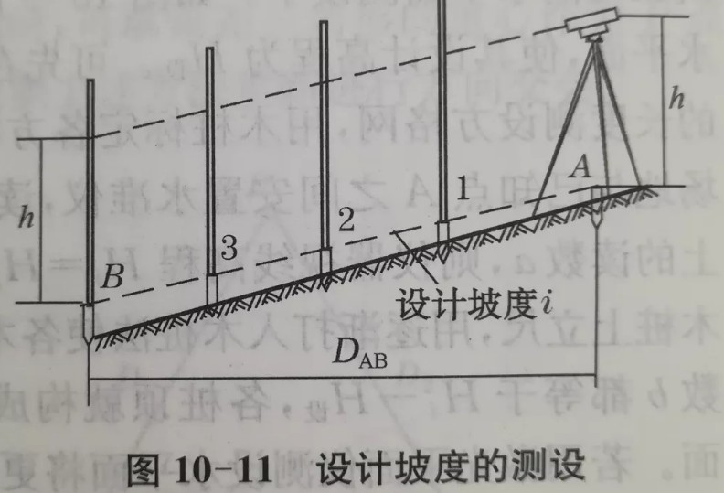 利用水準(zhǔn)儀、經(jīng)緯儀、垂準(zhǔn)儀完成設(shè)計(jì)坡度與鉛垂線的測(cè)設(shè)